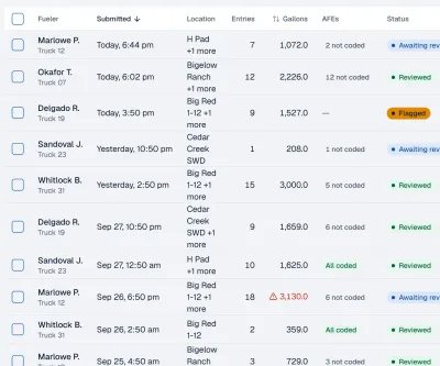 The Fuel logs list in the dashboard: each log with its fueler, truck, time, location, entries, gallons, AFE coding and status: Awaiting review, Reviewed or Flagged.