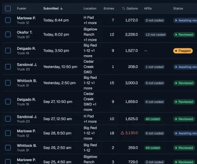 The Fuel logs list in the dashboard: each log with its fueler, truck, time, location, entries, gallons, AFE coding and status: Awaiting review, Reviewed or Flagged.