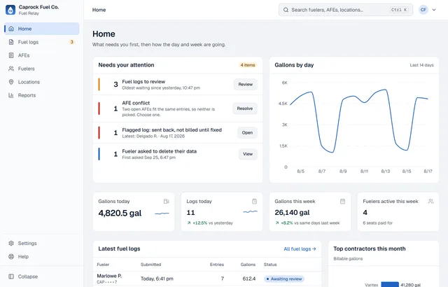 The Fuel Relay dashboard's Home screen: a Needs your attention list with 3 fuel logs to review, an AFE conflict and a sent-back log, a chart of gallons by day, and today's gallon totals.