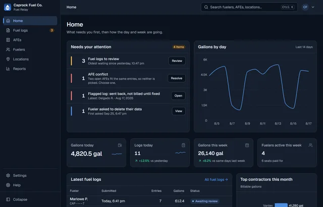 The Fuel Relay dashboard's Home screen: a Needs your attention list with 3 fuel logs to review, an AFE conflict and a sent-back log, a chart of gallons by day, and today's gallon totals.