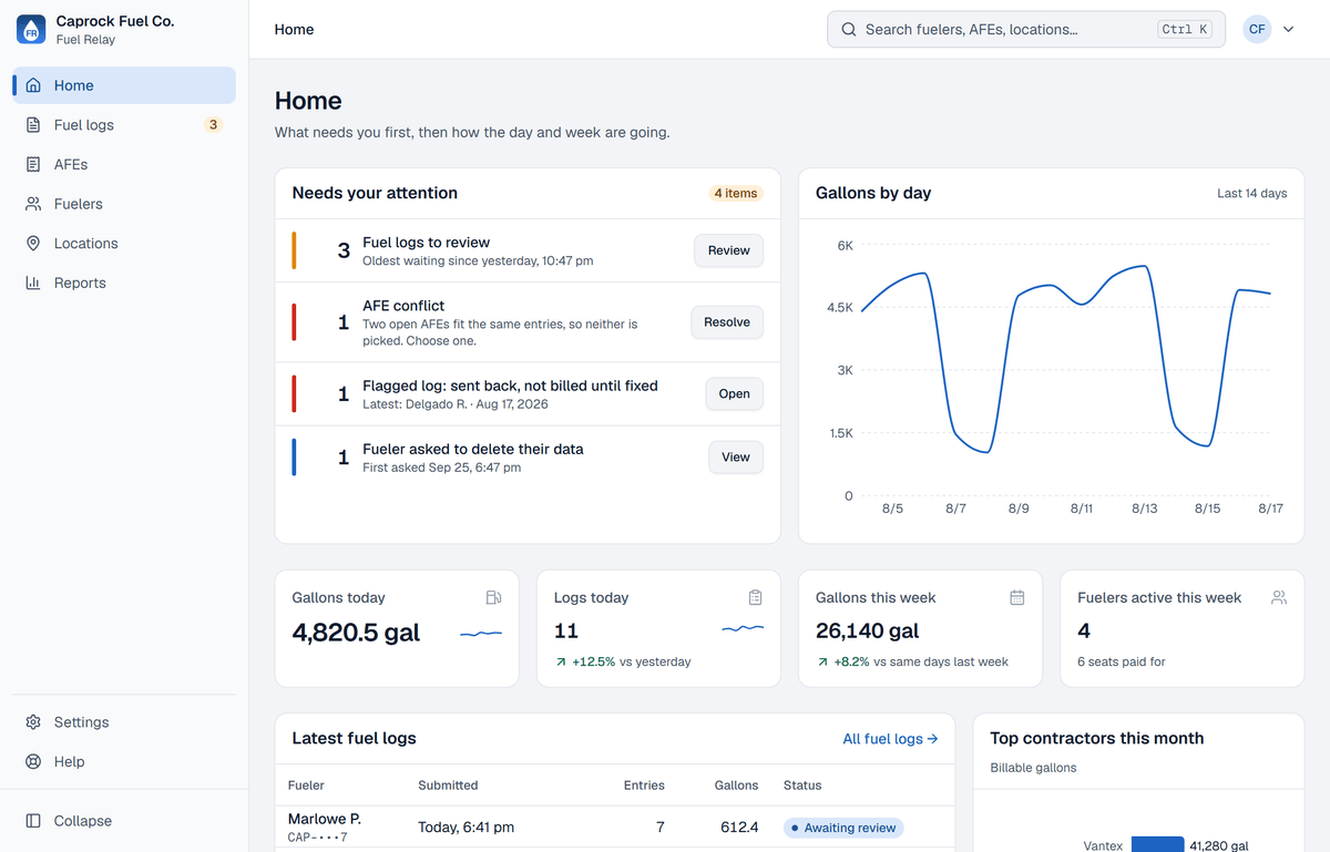 The Fuel Relay dashboard's Home screen: a Needs your attention list with 3 fuel logs to review, an AFE conflict and a sent-back log, a chart of gallons by day, and today's gallon totals.