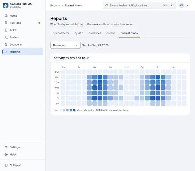 Reports, Busiest times: a heat map of when fuel went out, by day of the week and hour of the day.